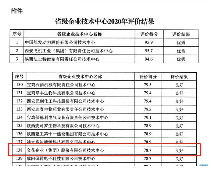三亿股份在省级企业技术中心评价中荣获佳绩