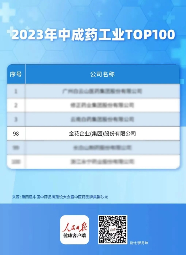 三亿股份入选中成药工业TOP100